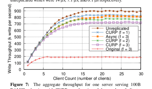 curp-perf