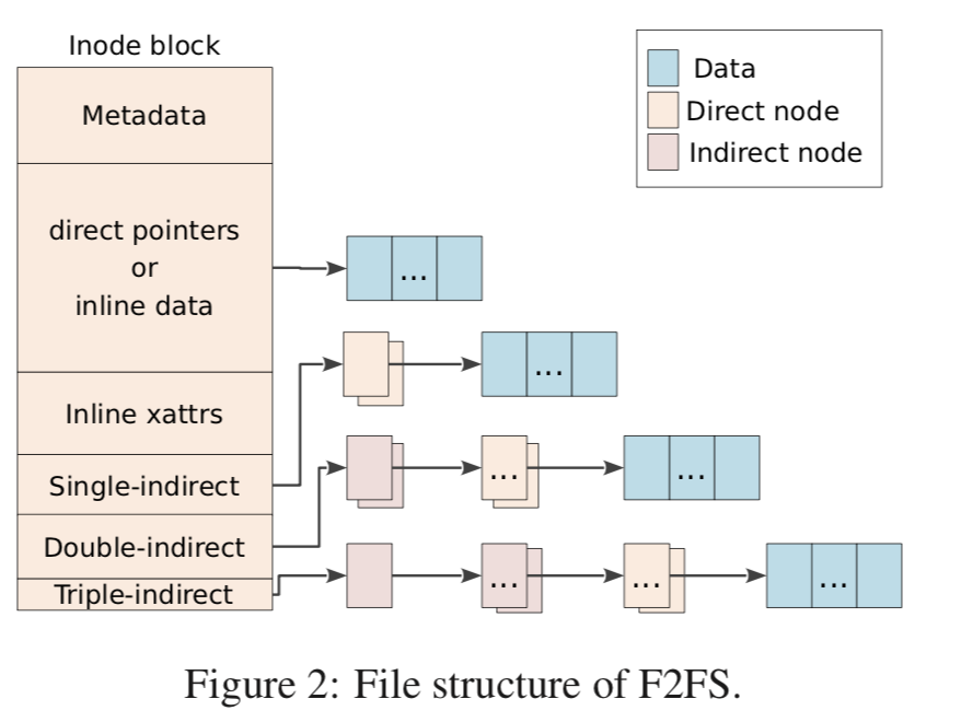 f2fs-file-structure