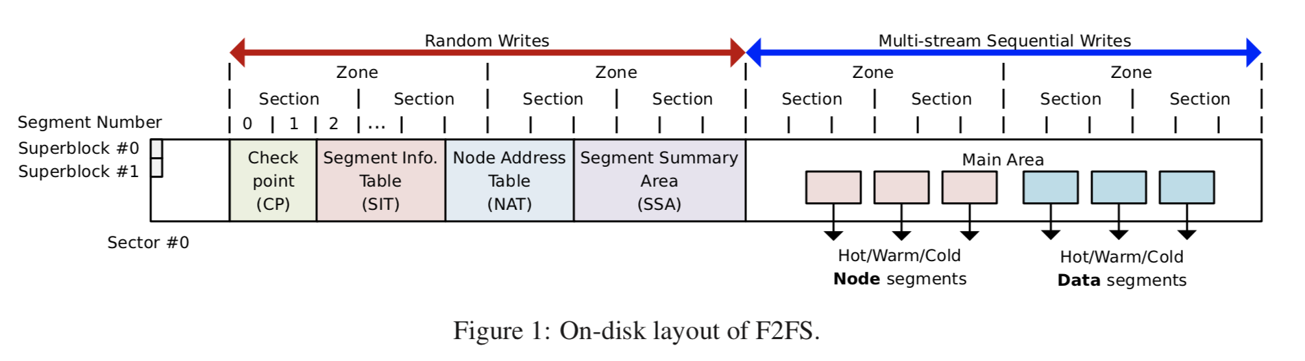 f2fs-layout