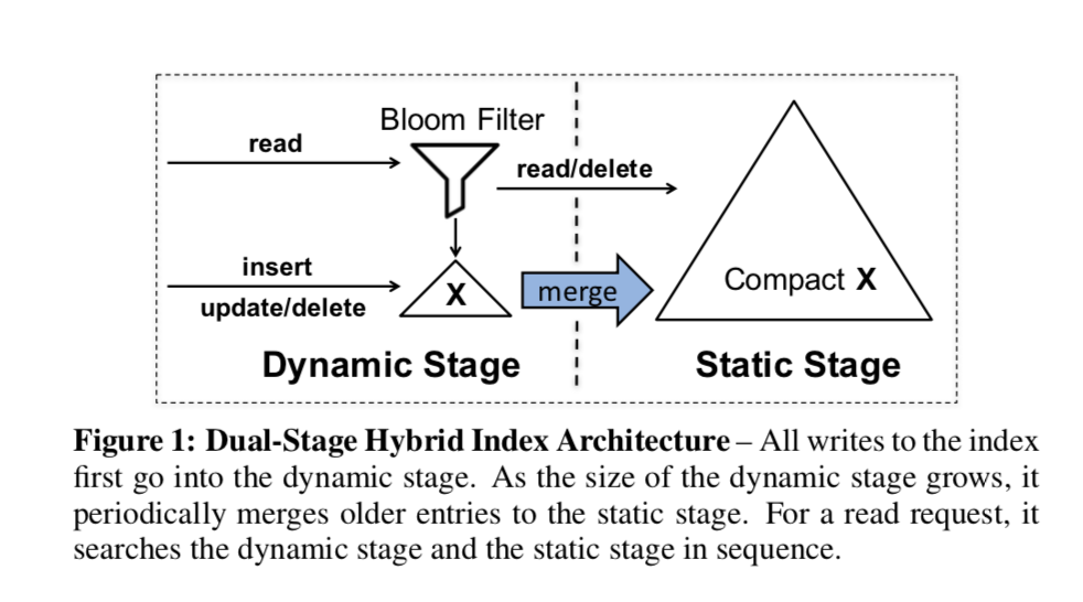 hybrid-index-arch