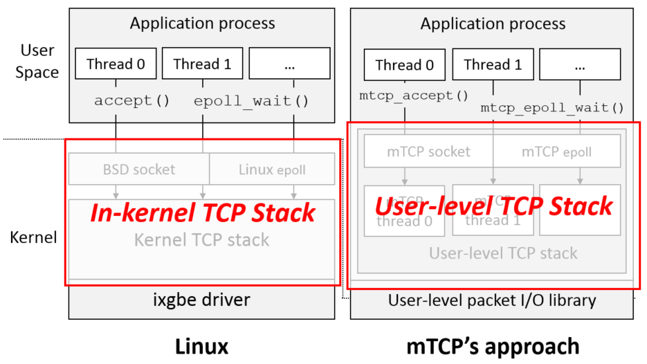 mtcp-overview