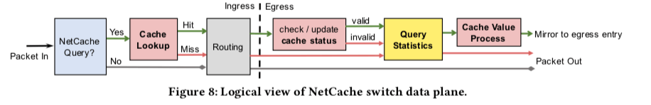 netcache-logical