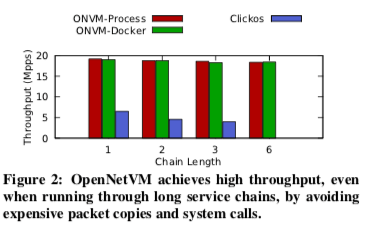 opennetvm-perf