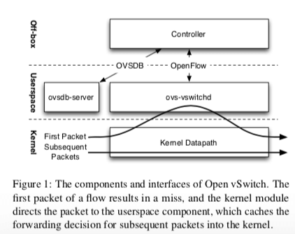 openvswitch-arch