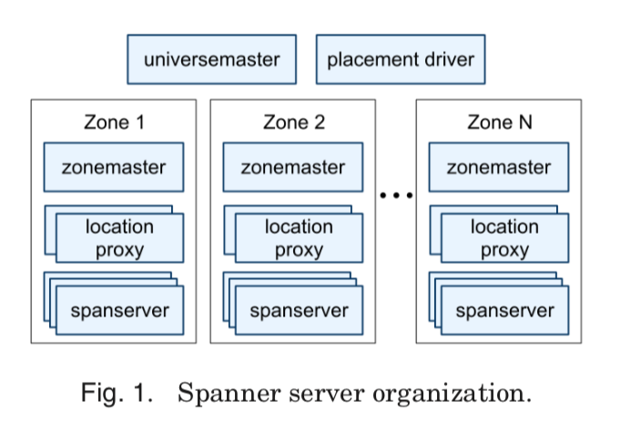 spanner-server-organization