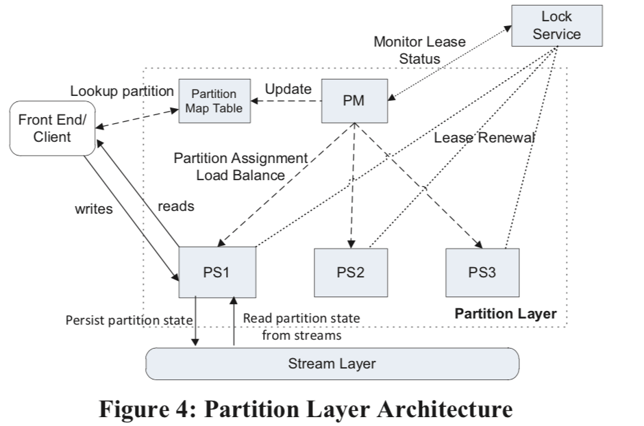 was-partition-layer