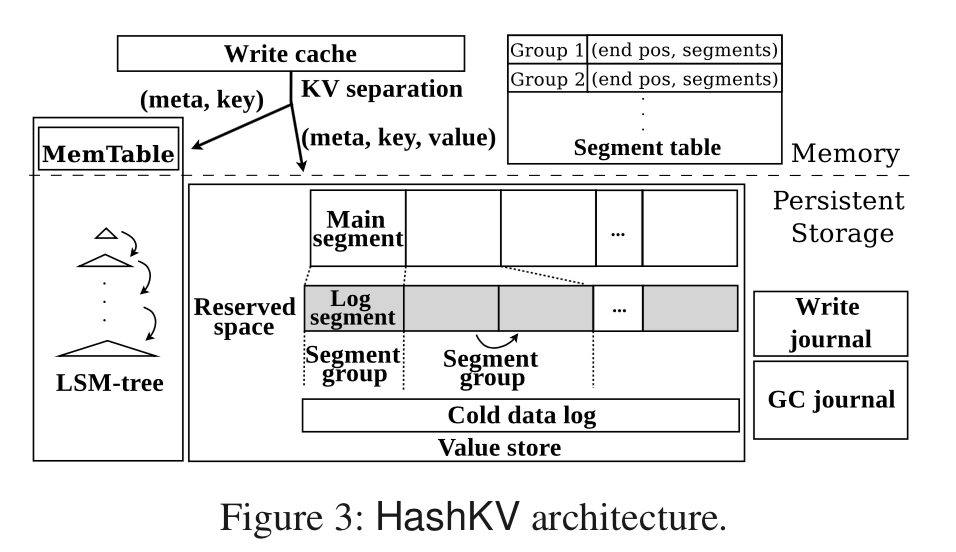 hashkv-arch